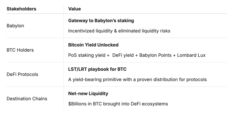 A table showing the different stakeholders in the Lombard ecosystem