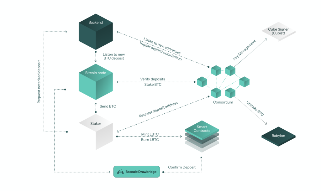 Lombard Finance diagram showing how the protocol is designed