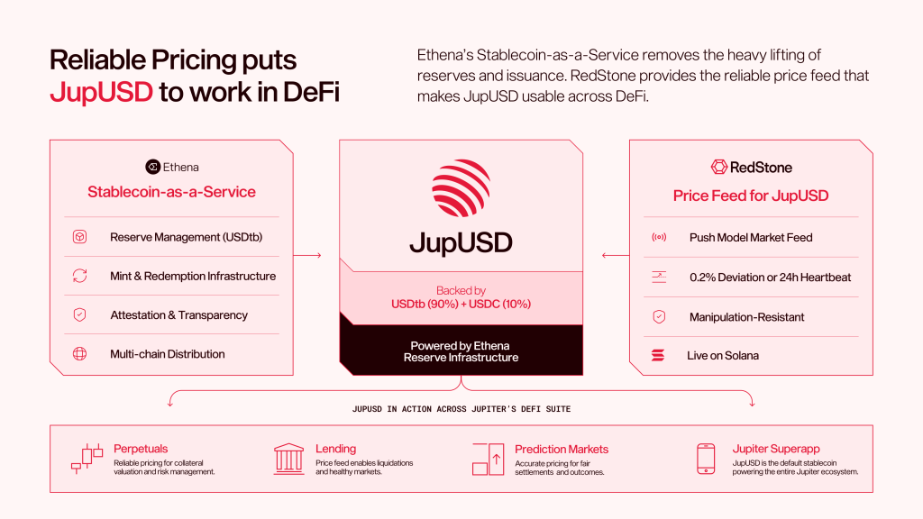 Jupiter launched JupUSD on Ethena's Stablecoin-as-a-Service to monetize idle collateral. RedStone delivers the price feed that makes it usable on Solana.

