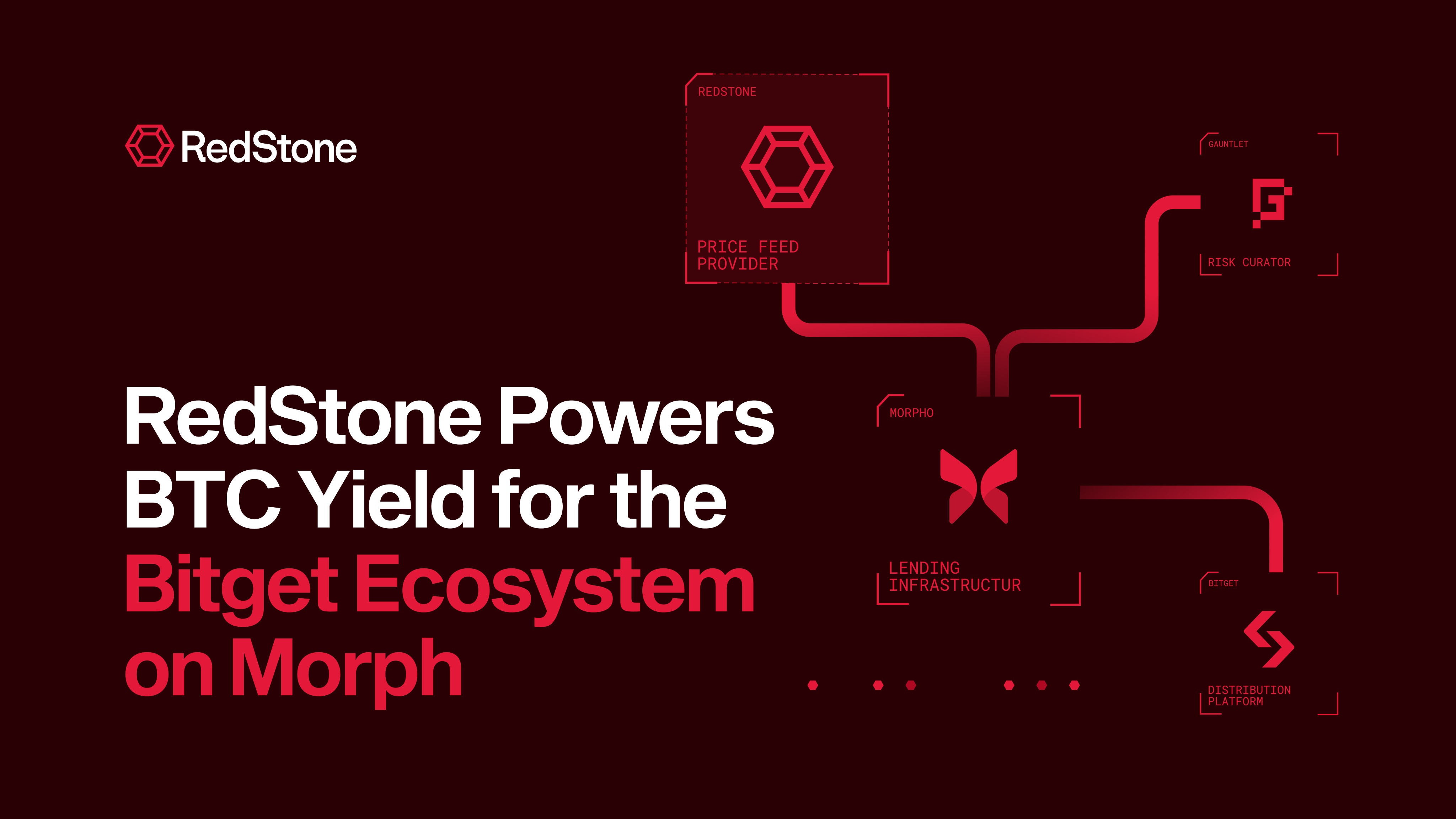 RedStone Powers BTC Yield for the Bitget Ecosystem on Morph. Diagram of the stack: RedStone price feeds and Gauntlet risk curation feed into Morpho lending, distributed through Bitget.