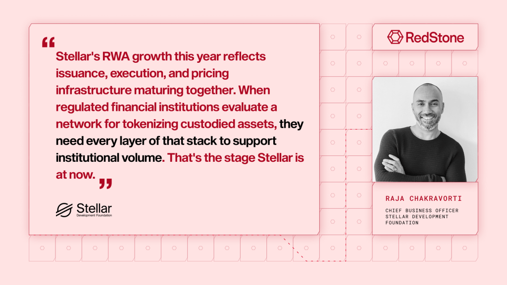 "Stellar's RWA growth this year reflects issuance, execution, and pricing infrastructure maturing together. When regulated financial institutions evaluate a network for tokenizing custodied assets, they need every layer of that stack to support institutional volume. That's the stage Stellar is at now."