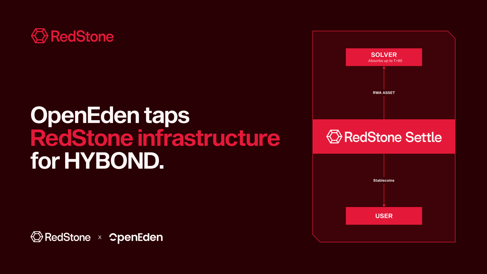OpenEden Selects RedStone’s Infrastructure To Power HYBOND’s NAV Oracle on BNB Chain