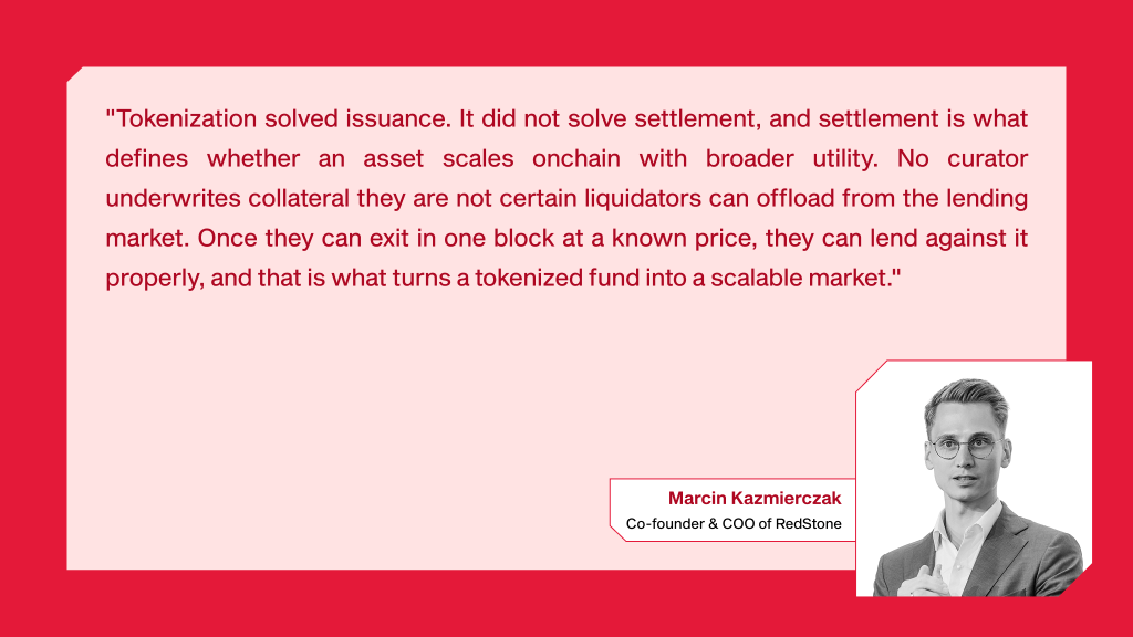An image with the comment from RedStone's co-founder Marcin Kazmierczak. "Tokenization solved issuance. It did not solve settlement, and settlement is what defines whether an asset scales onchain with broader utility. No curator underwrites collateral they are not certain liquidators can offload from the lending market. Once they can exit in one block at a known price, they can lend against it properly, and that is what turns a tokenized fund into a scalable market." — Marcin Kazmierczak, Co-Founder & COO at RedStone RWAs are onchain. Now they can move like it. RedStone Settle turns HYB's three-day redemption into a T+0 exit, for holders, and for anyone lending against it.