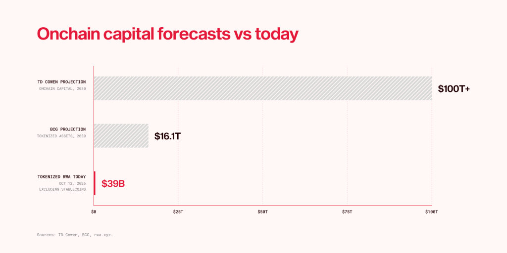 Onchain cpaital forecasts vs today