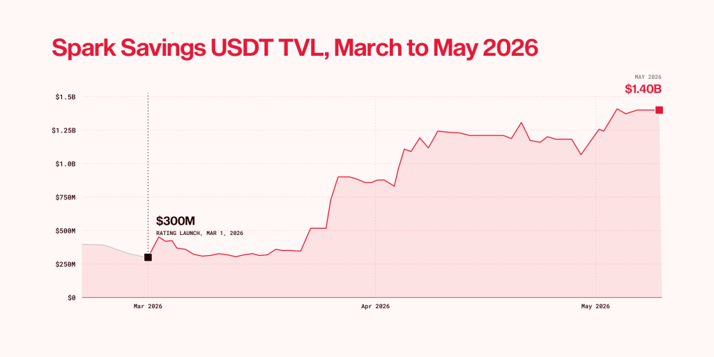 Spark Savings USDT vault, before and after the Credora rating. Source: Credora.