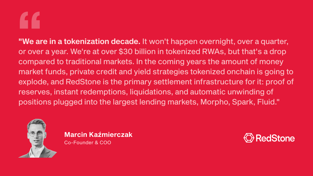 "We are in a tokenization decade. It won't happen overnight, over a quarter, or over a year. We're at over $30 billion in tokenized RWAs, but that's a drop compared to traditional markets. In the coming years the amount of money market funds, private credit and yield strategies tokenized onchain is going to explode, and RedStone is the primary settlement infrastructure for it: proof of reserves, instant redemptions, liquidations, and automatic unwinding of positions plugged into the largest lending markets, Morpho, Spark, Fluid." Marcin Kaźmierczak, RedStone Co-Founder & COO